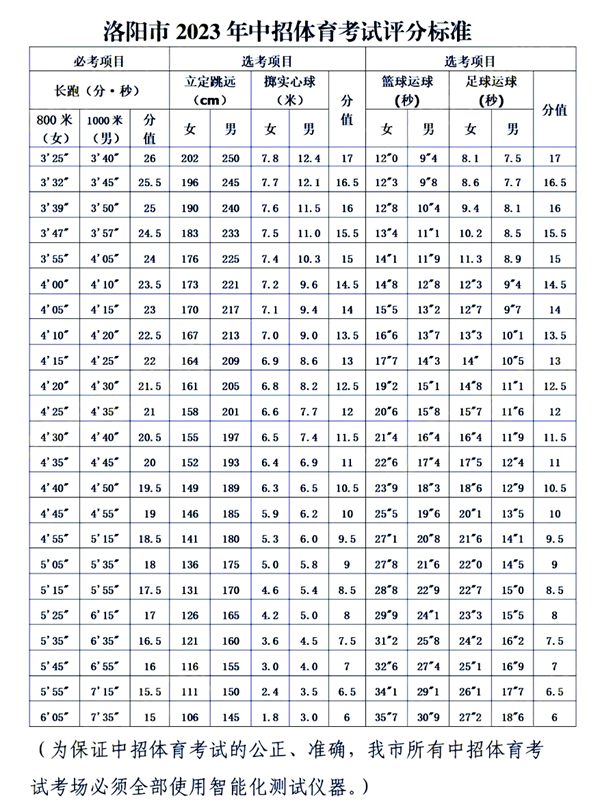 2023年中考体育测验名目有哪些,中考体育各名目标评分规范