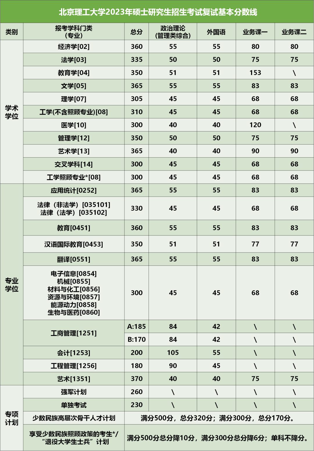 2023年北京理工大学研讨生分数线,北京理工大学考研分数线(含2022-2023年)