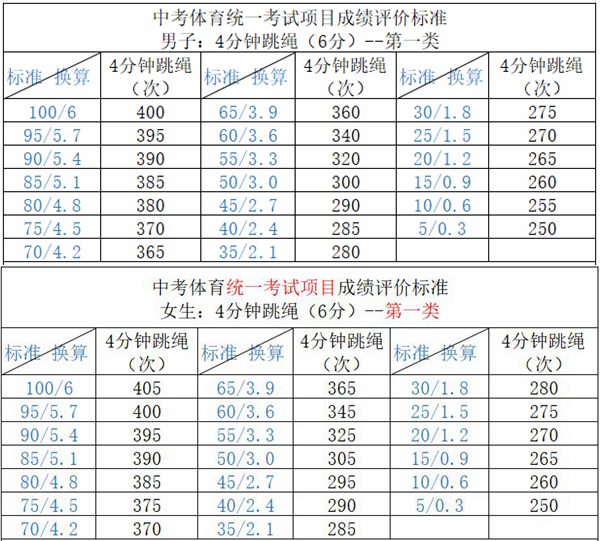 体育中考跳绳评分规范,中考体育跳绳几多个满分