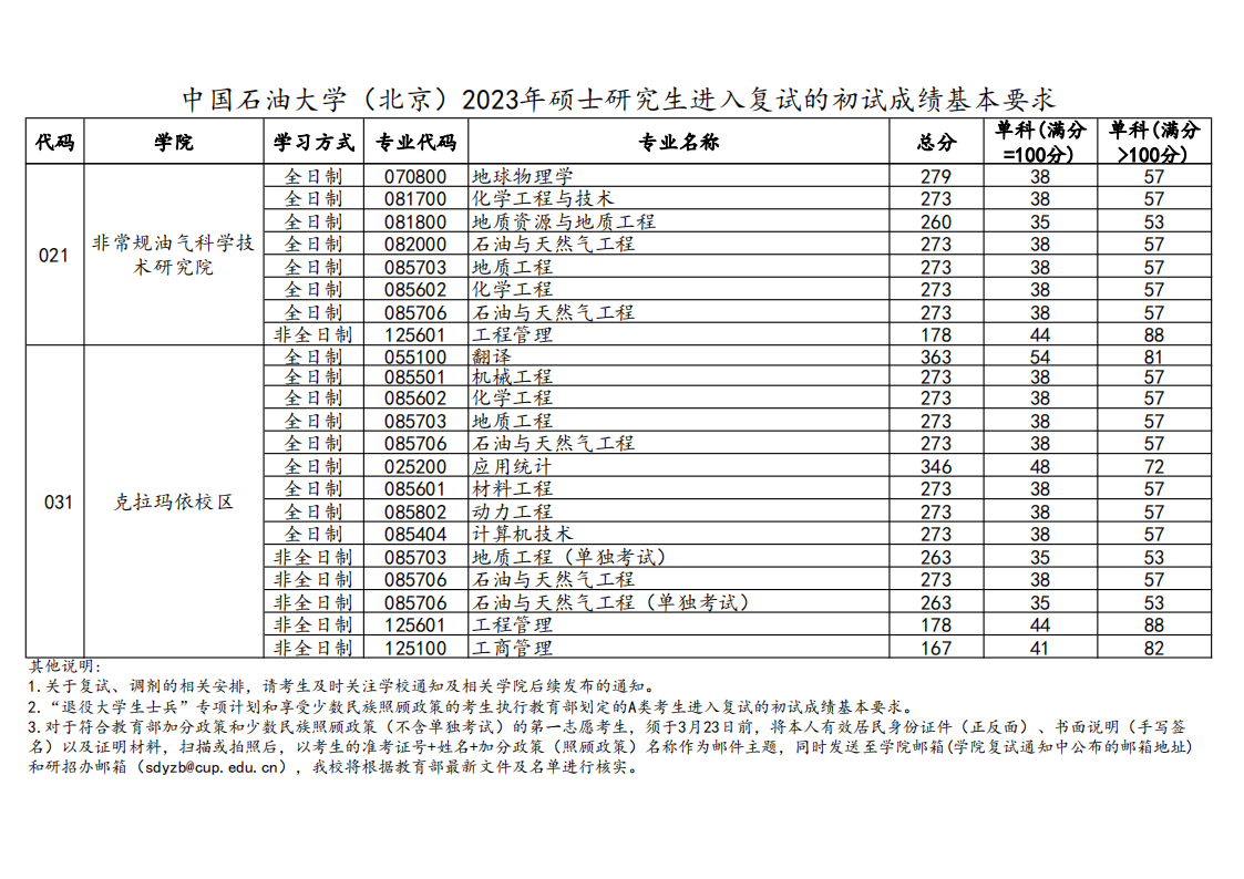 2023年中国煤油大学研讨生分数线,中国煤油大学考研分数线（含2022-2023年）