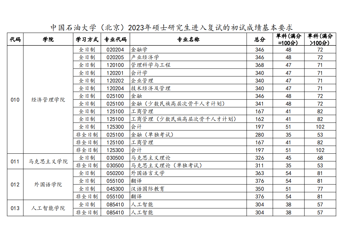 2023年中国煤油大学研讨生分数线,中国煤油大学考研分数线（含2022-2023年）