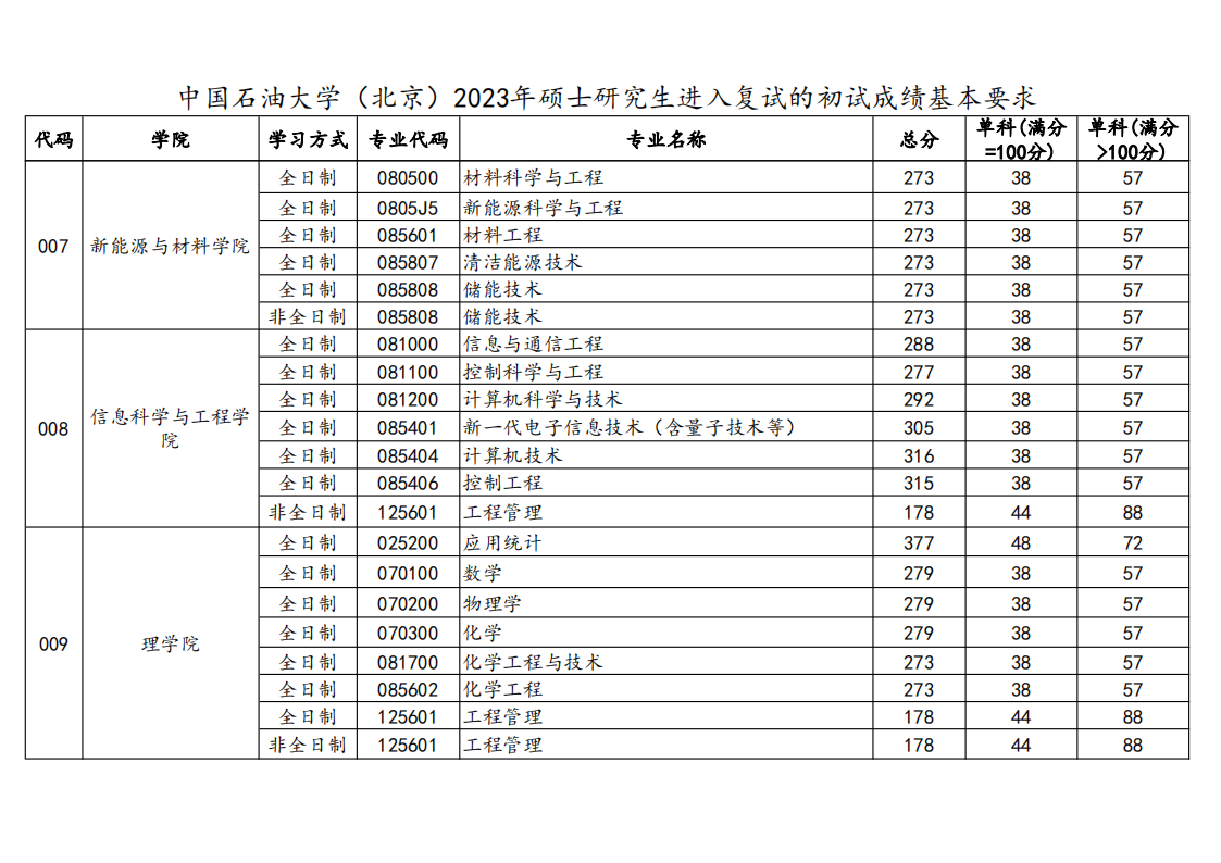 2023年中国煤油大学研讨生分数线,中国煤油大学考研分数线（含2022-2023年）