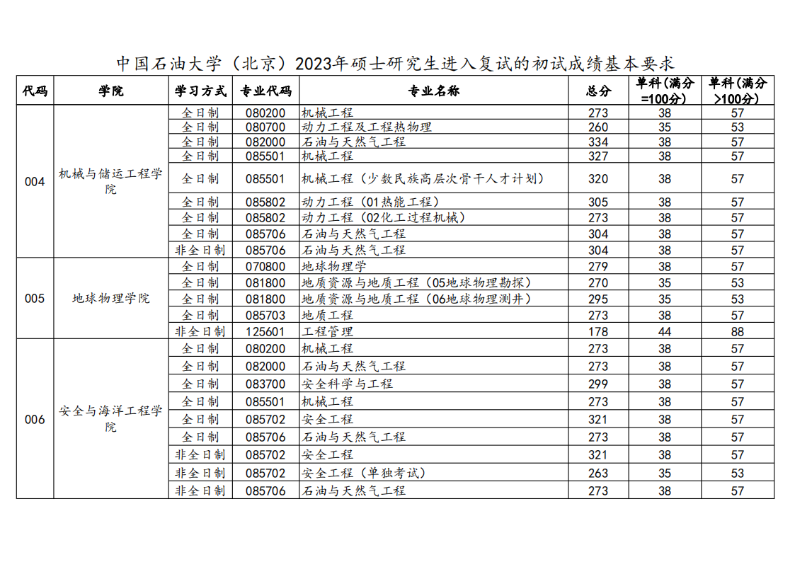2023年中国煤油大学研讨生分数线,中国煤油大学考研分数线（含2022-2023年）