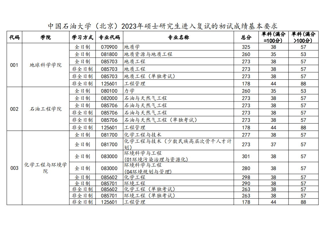 2023年中国煤油大学研讨生分数线,中国煤油大学考研分数线（含2022-2023年）