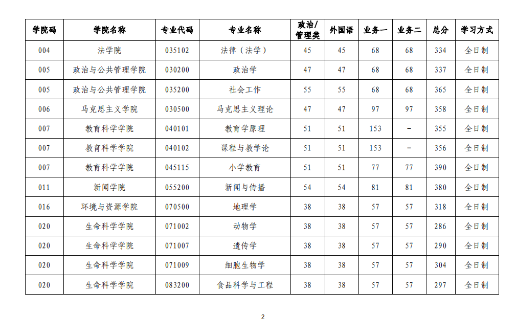 2023年山西大学研讨生分数线,山西大学考研分数线（含2022-2023年）