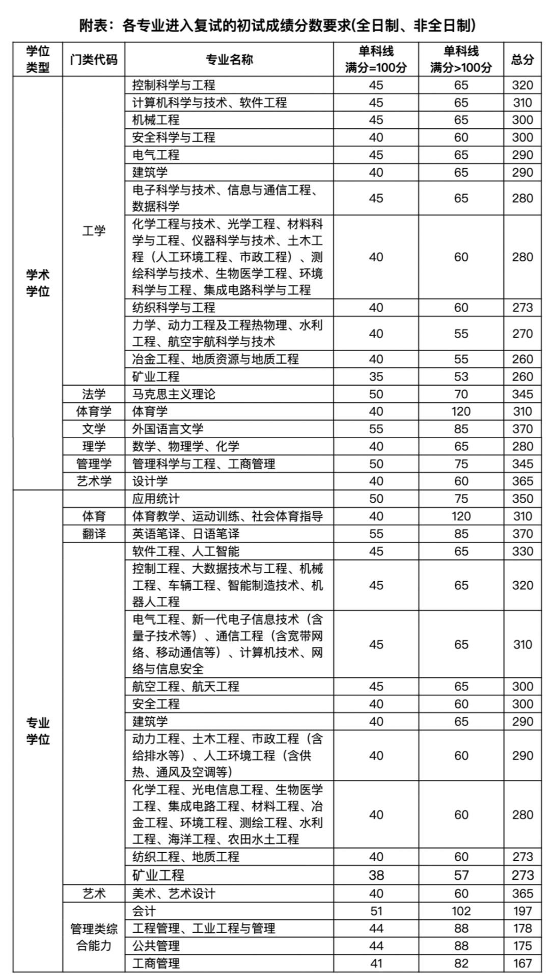 2023年太原理工大学研讨生分数线,太原理工大学考研分数线(含2022-2023年)