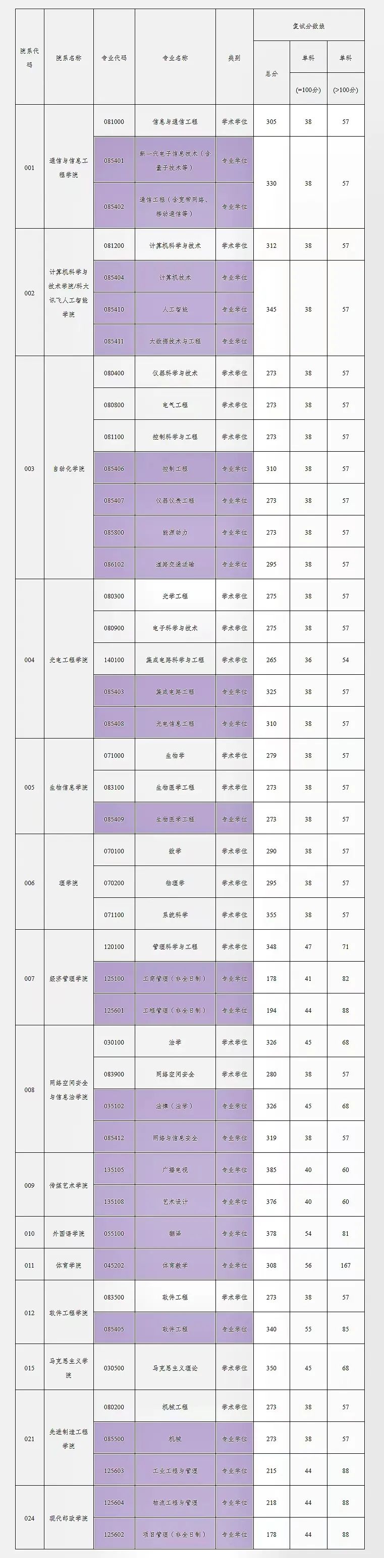 2023年重庆邮电大学研讨生分数线,重庆邮电大学考研分数线（含2022-2023年）