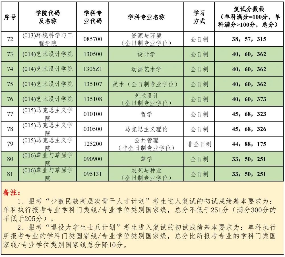 2023年北京林业大学研讨生分数线,北京林业大学考研分数线（含2022-2023年）