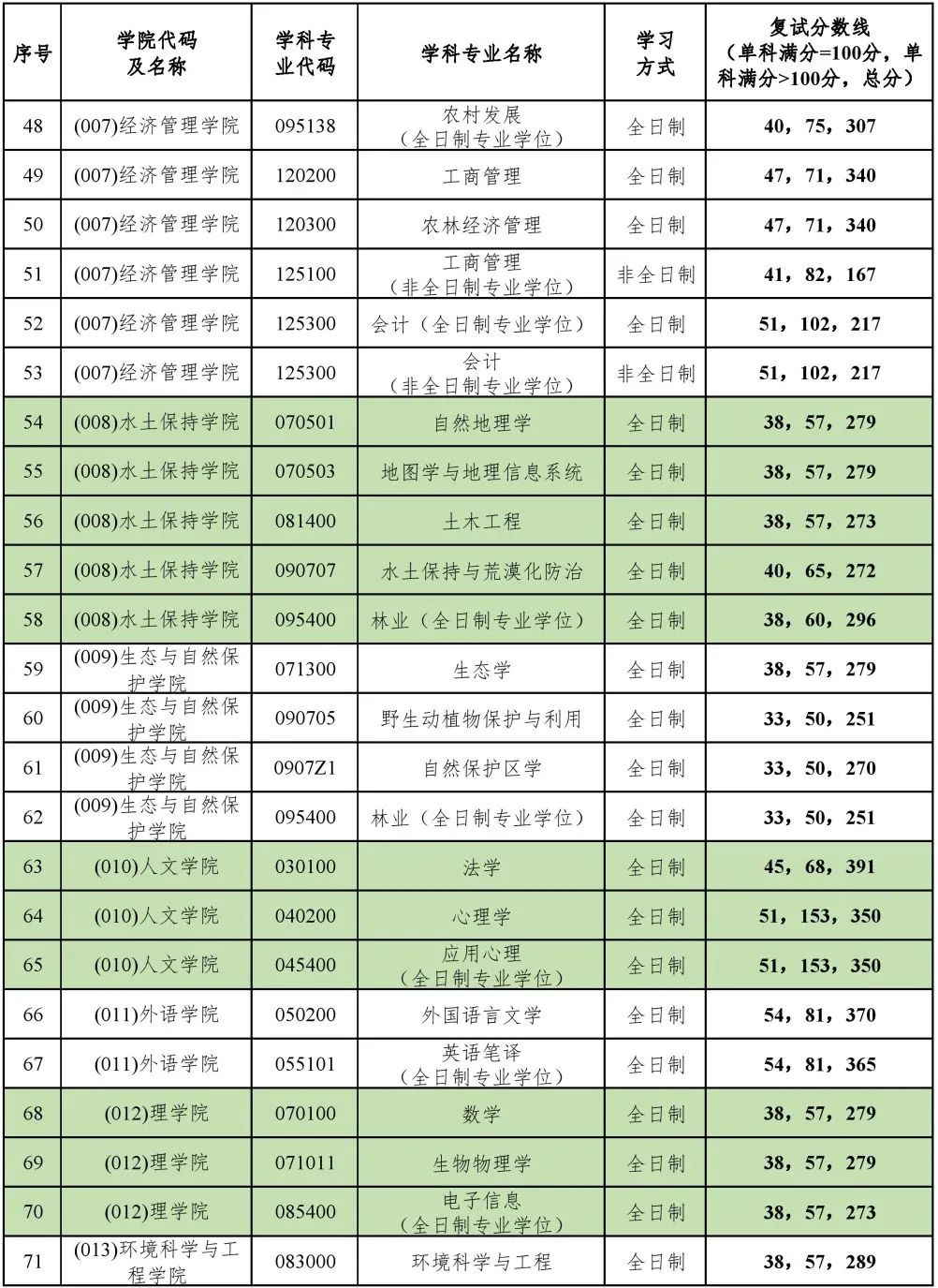 2023年北京林业大学研讨生分数线,北京林业大学考研分数线（含2022-2023年）