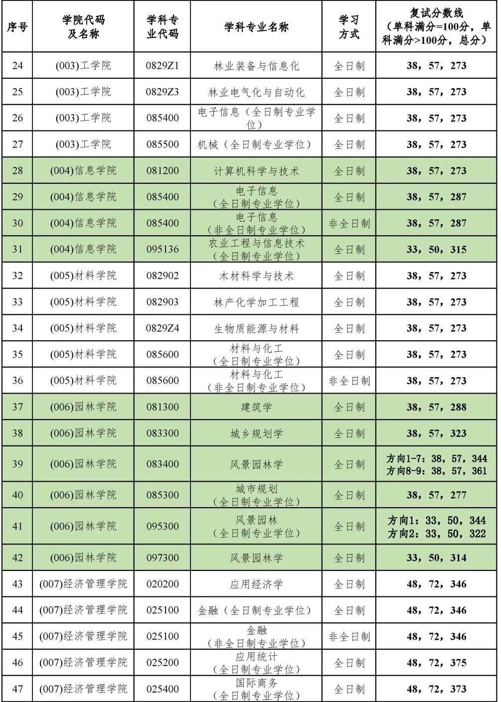 2023年北京林业大学研讨生分数线,北京林业大学考研分数线（含2022-2023年）