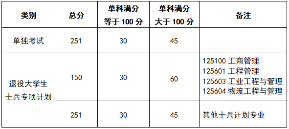 2023年东北煤油大学研讨生分数线,东北煤油大学考研分数线（含2022-2023年）