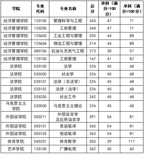2023年东北煤油大学研讨生分数线,东北煤油大学考研分数线（含2022-2023年）