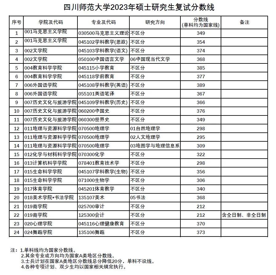 2023年四川师范大学研讨生分数线,四川师范大学考研分数线（含2022-2023年）