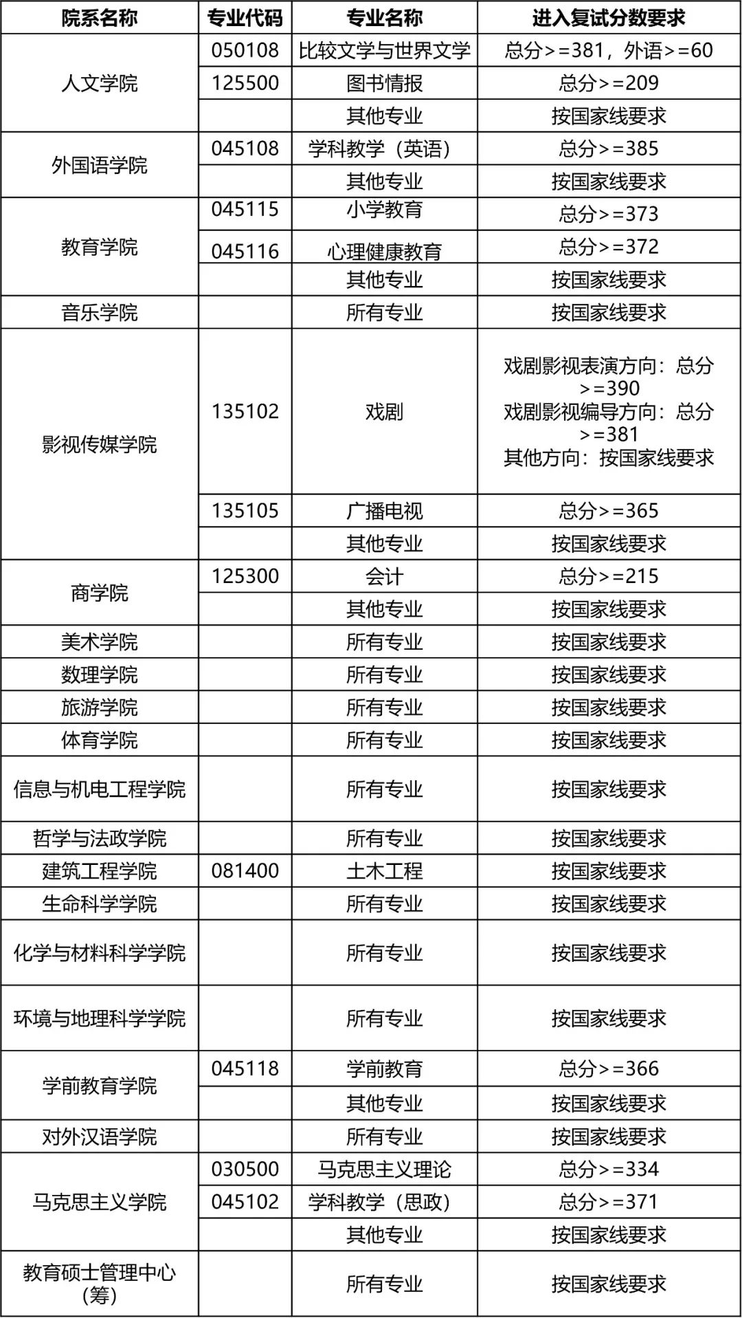 2023年上海师范大学研讨生分数线,上海师范大学考研分数线（含2022-2023年）