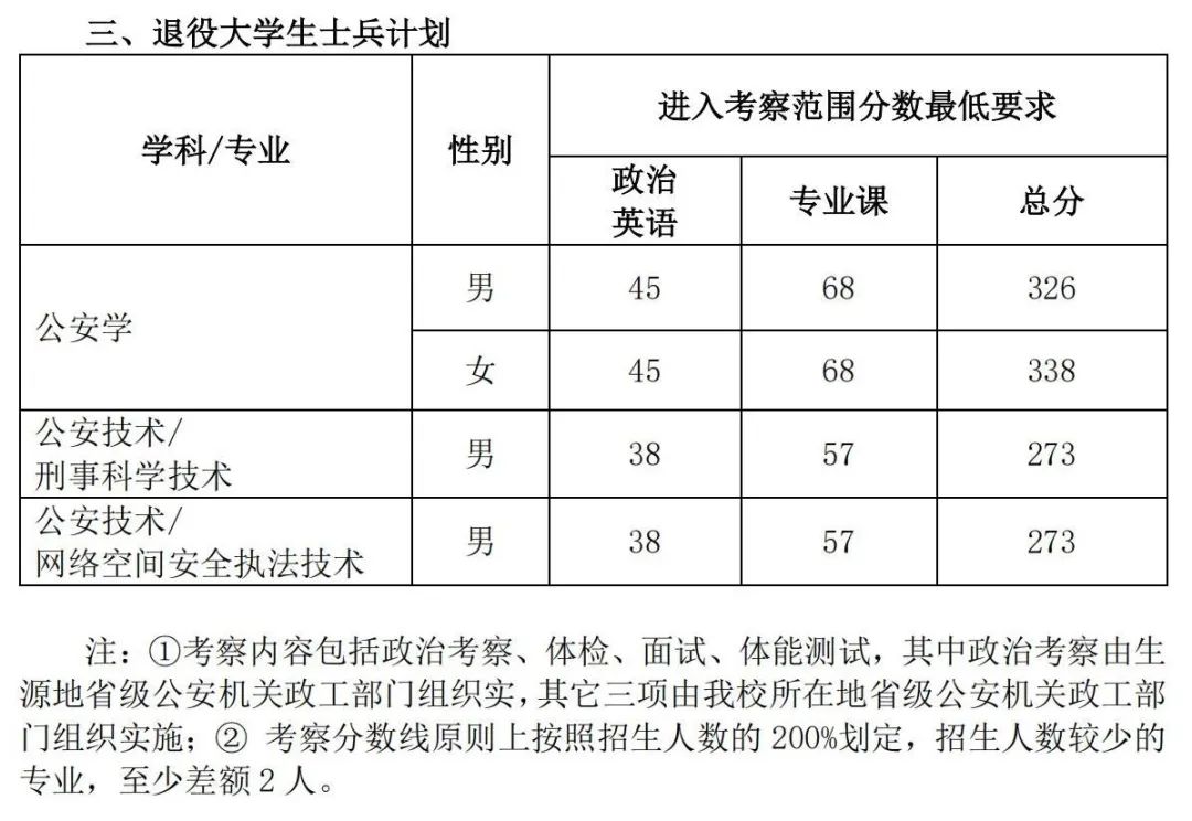 2023年中国国民公安大学研讨生分数线,中国国民公安大学考研分数线(含2022-2023年)