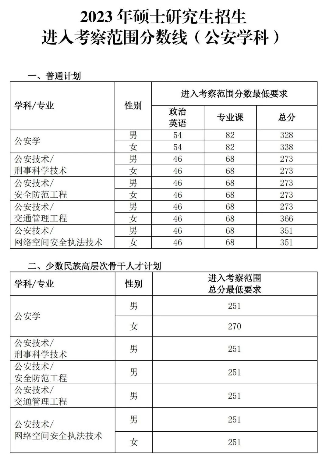 2023年中国国民公安大学研讨生分数线,中国国民公安大学考研分数线(含2022-2023年)