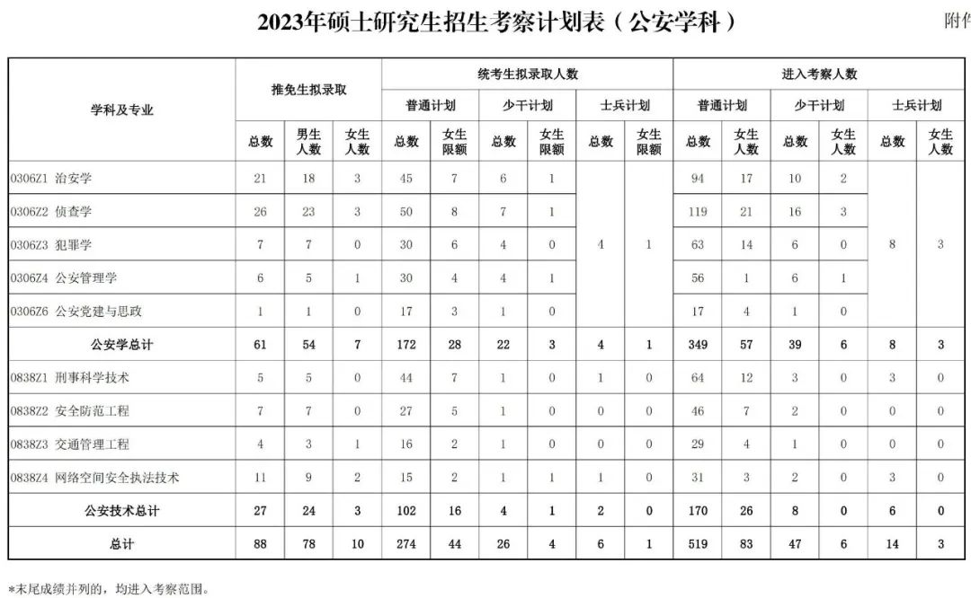 2023年中国国民公安大学研讨生分数线,中国国民公安大学考研分数线(含2022-2023年)
