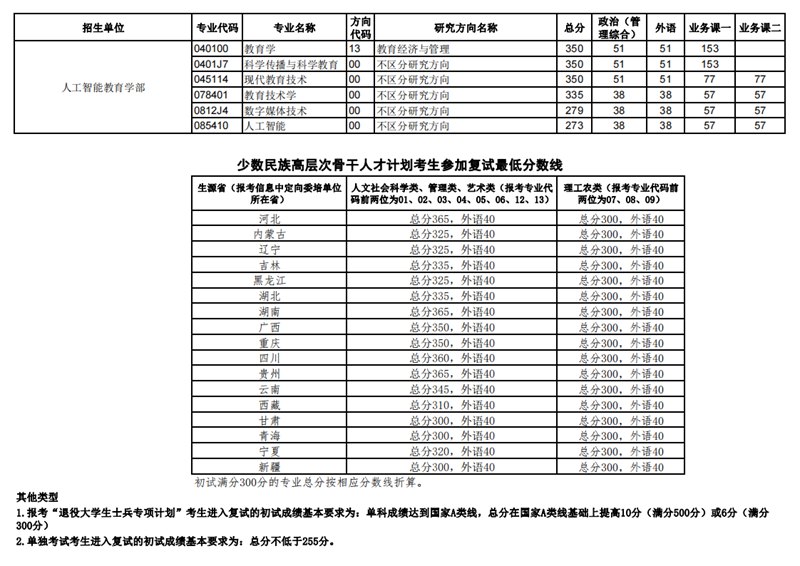 2023年华中师范大学研讨生分数线,华中师范大学考研分数线（含2022-2023年）