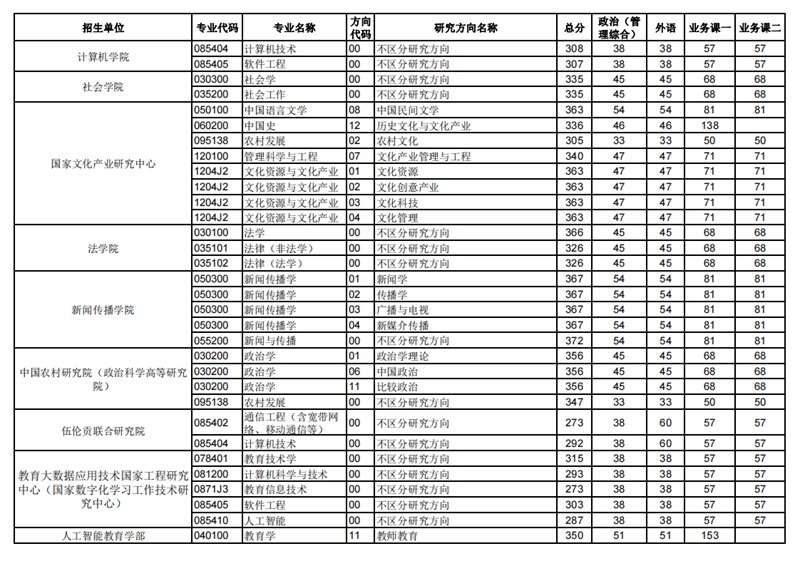 2023年华中师范大学研讨生分数线,华中师范大学考研分数线（含2022-2023年）