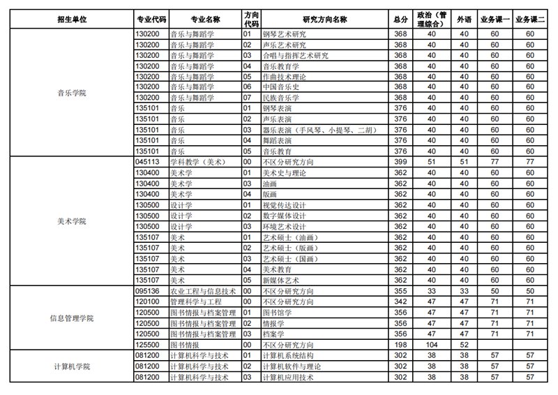2023年华中师范大学研讨生分数线,华中师范大学考研分数线（含2022-2023年）