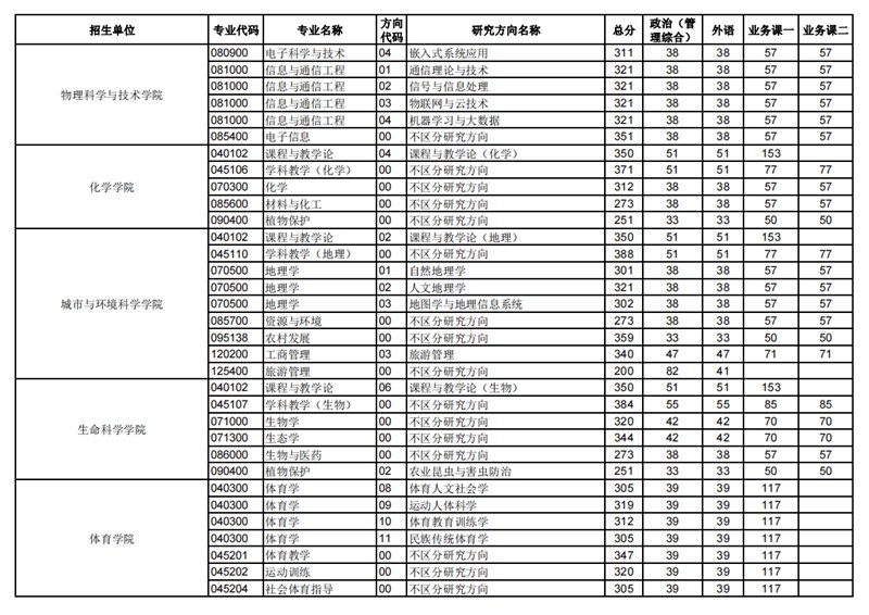 2023年华中师范大学研讨生分数线,华中师范大学考研分数线（含2022-2023年）