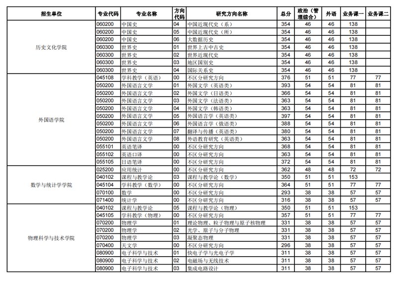 2023年华中师范大学研讨生分数线,华中师范大学考研分数线（含2022-2023年）