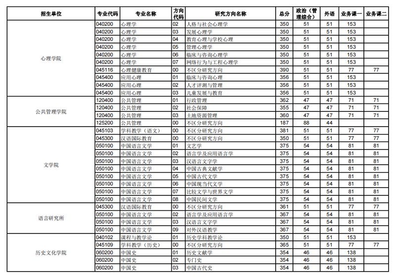 2023年华中师范大学研讨生分数线,华中师范大学考研分数线（含2022-2023年）