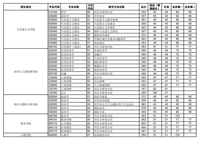 2023年华中师范大学研讨生分数线,华中师范大学考研分数线（含2022-2023年）