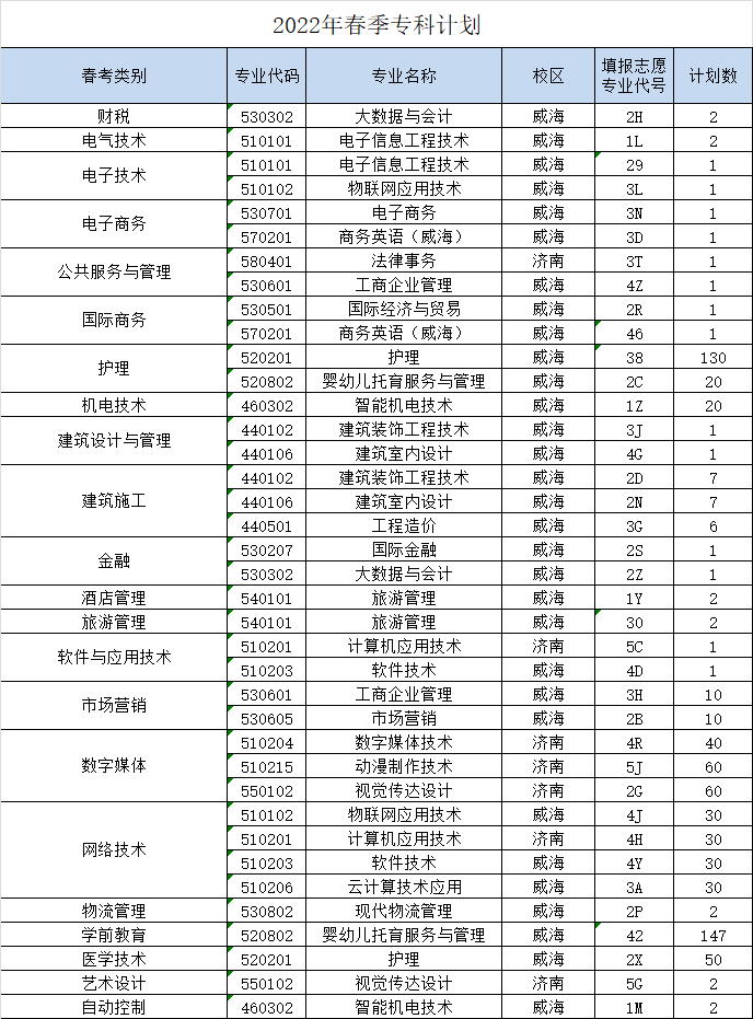 2023年山东外事职业大学各省招生存划及各专业招生人数是几多