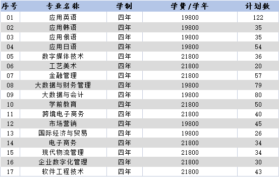 2023年山东本国语职业手艺大学各省招生存划及各专业招生人数是几多