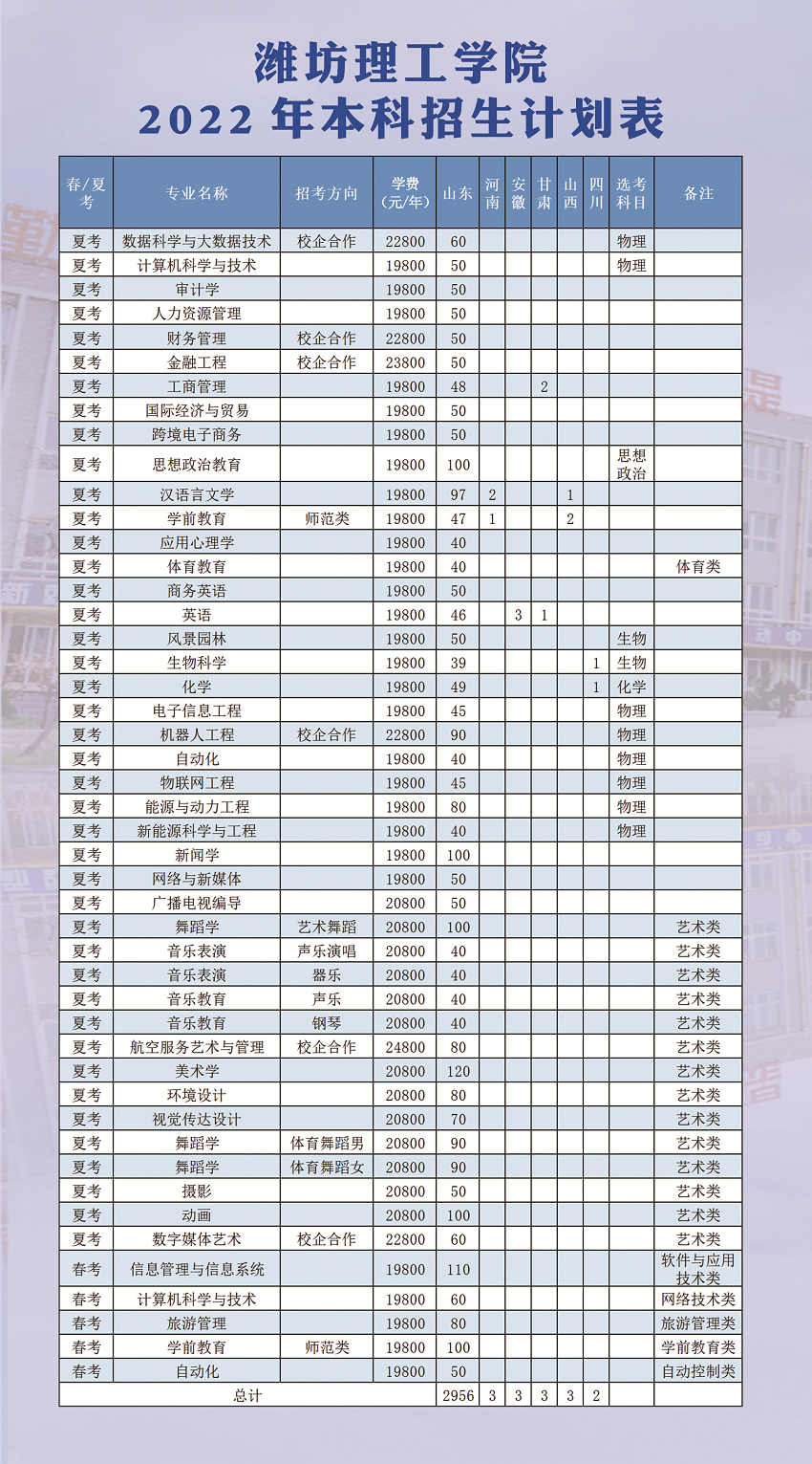 2023年潍坊理工学院各省招生存划及各专业招生人数是几多