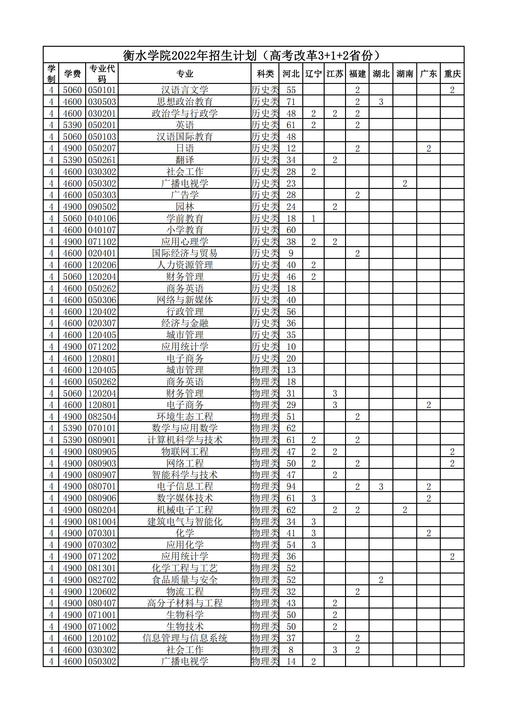 2023年衡水学院各省招生存划及各专业招生人数是几多