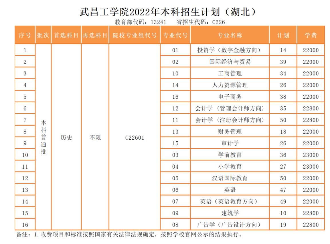 2023年武昌工学院各省招生存划及各专业招生人数是几多