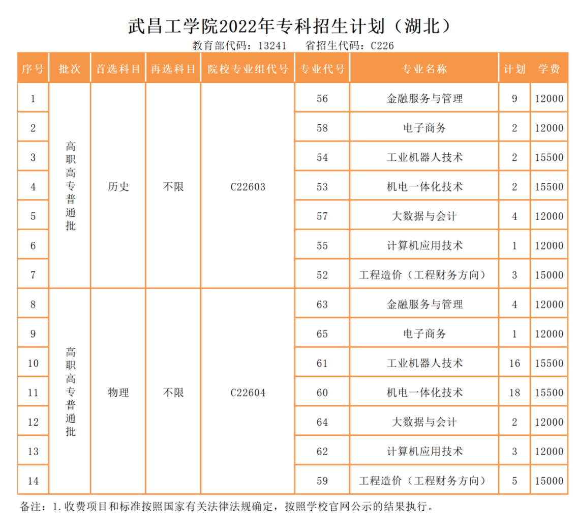 2023年武昌工学院各省招生存划及各专业招生人数是几多