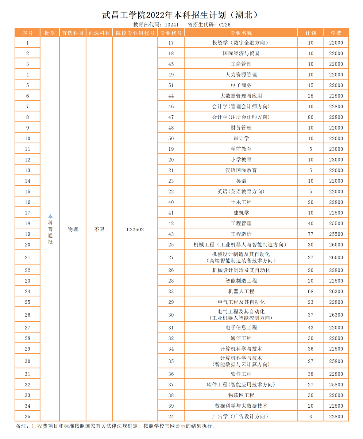 2023年武昌工学院各省招生存划及各专业招生人数是几多