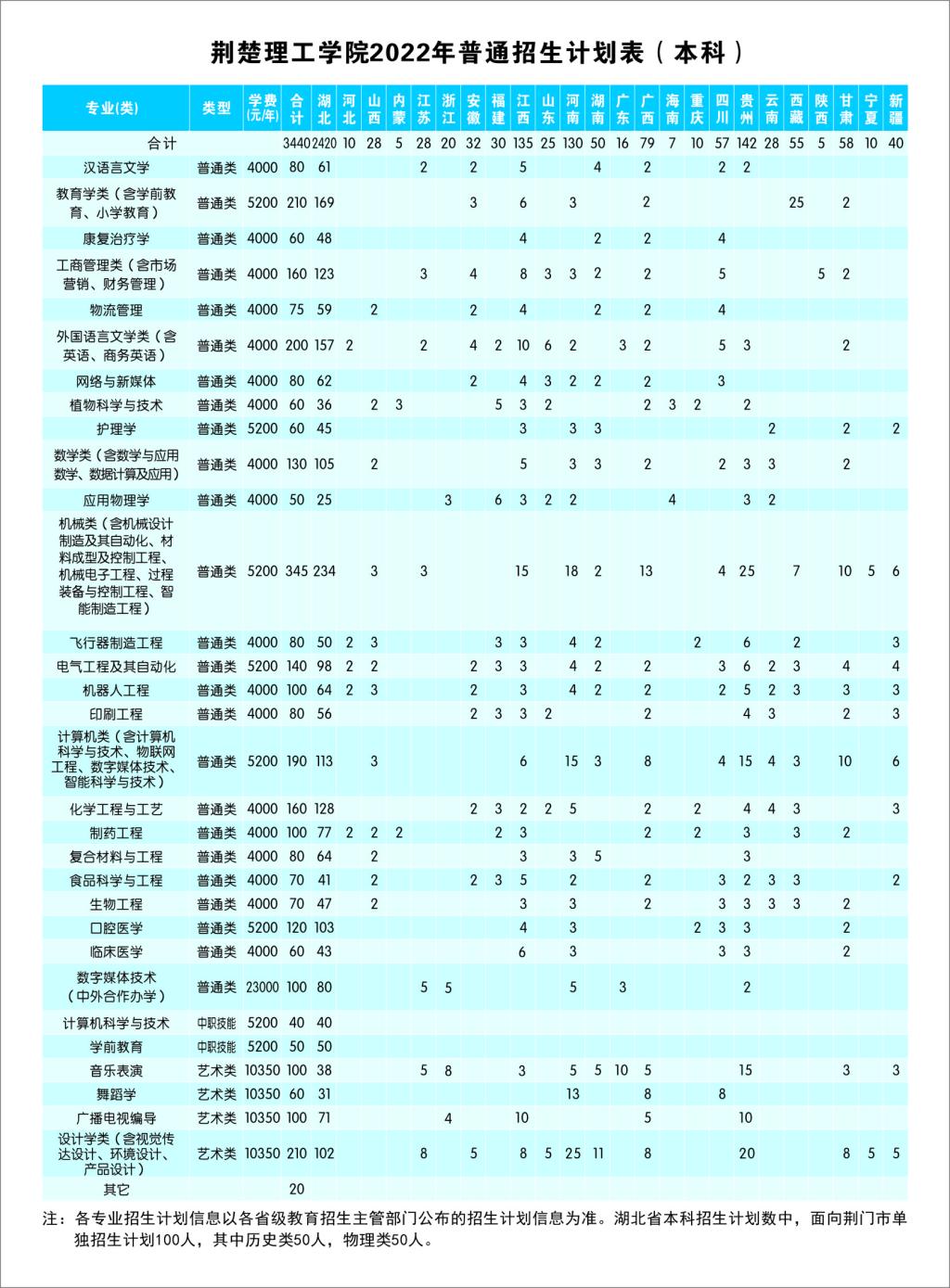 2023年荆楚理工学院各省招生存划及各专业招生人数是几多