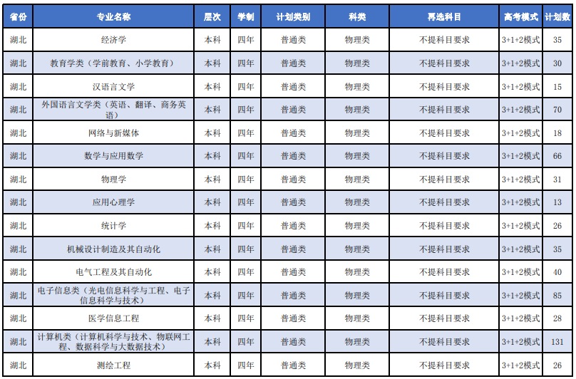 2023年湖北科技学院各省招生存划及各专业招生人数是几多