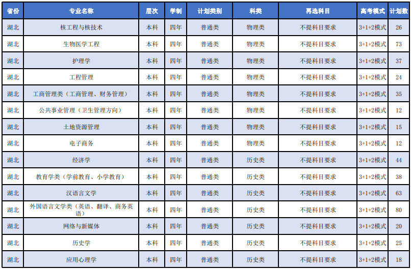 2023年湖北科技学院各省招生存划及各专业招生人数是几多
