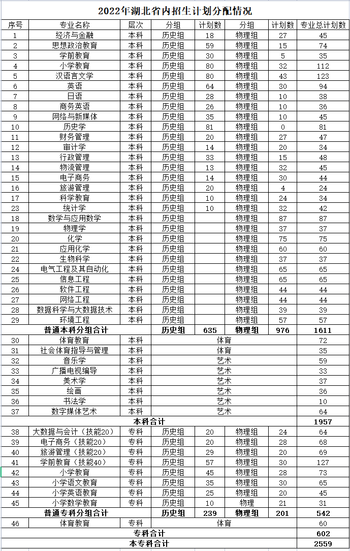2023年汉江师范学院各省招生存划及各专业招生人数是几多
