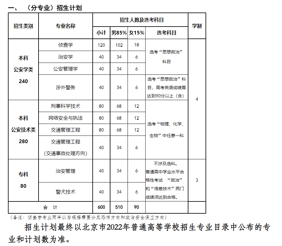 2023年北京差人学院各省招生存划及各专业招生人数是几多