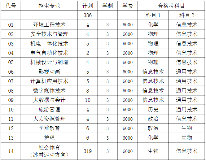 2023年首钢工学院各省招生存划及各专业招生人数是几多