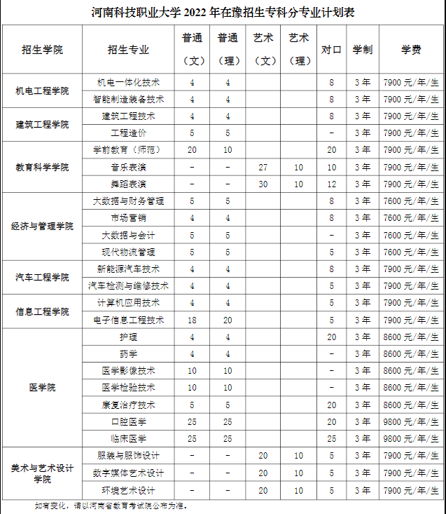 2023年河南科技职业大学各省招生存划及各专业招生人数是几多