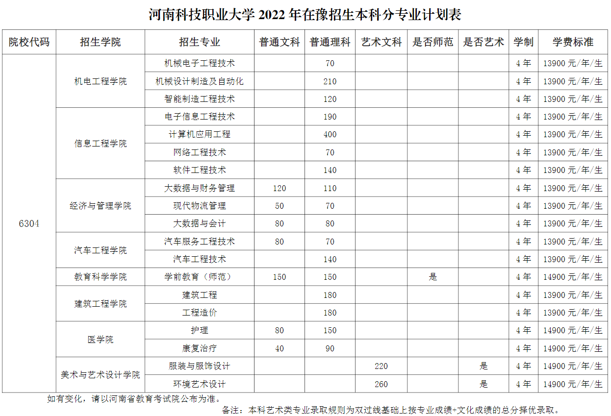 2023年河南科技职业大学各省招生存划及各专业招生人数是几多