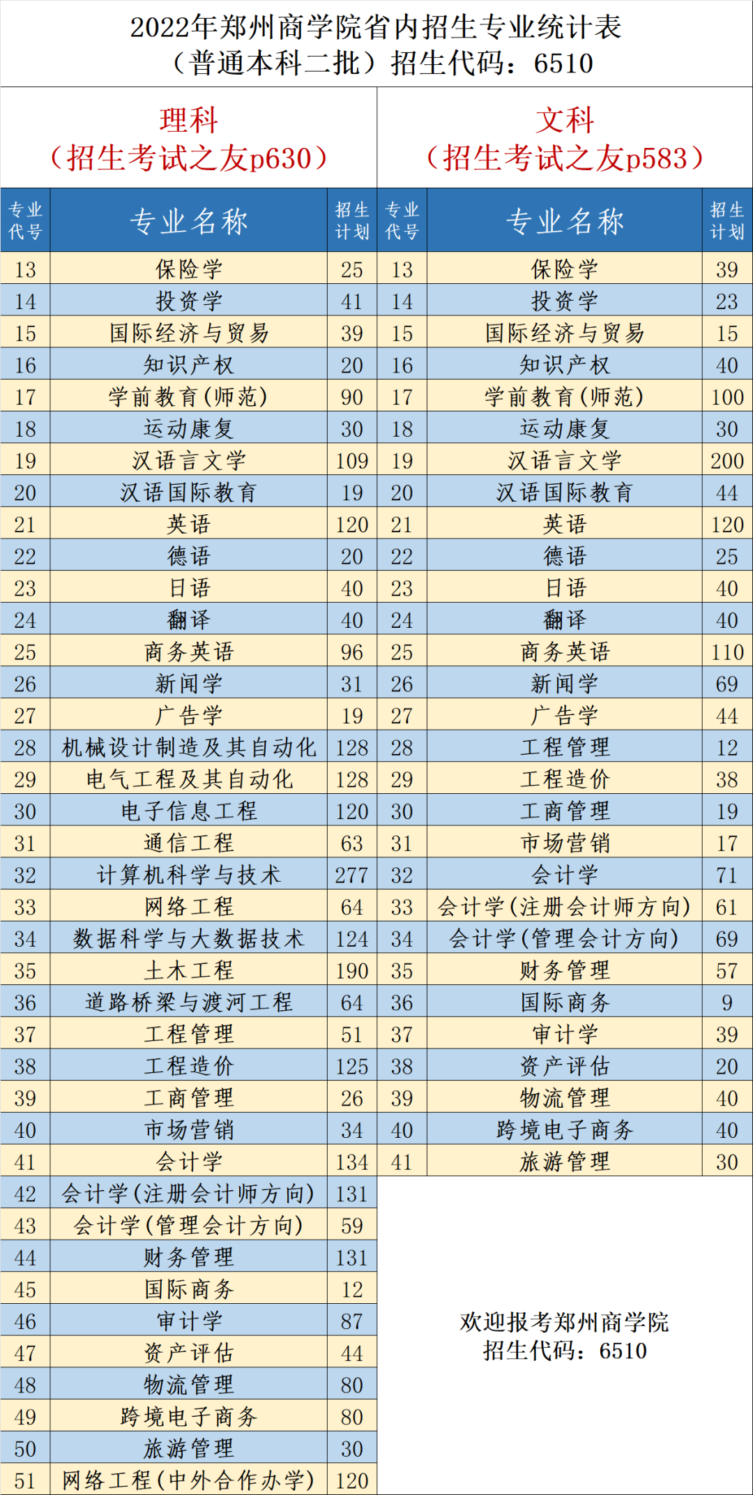 2023年郑州优游各省招生存划及各专业招生人数是几多