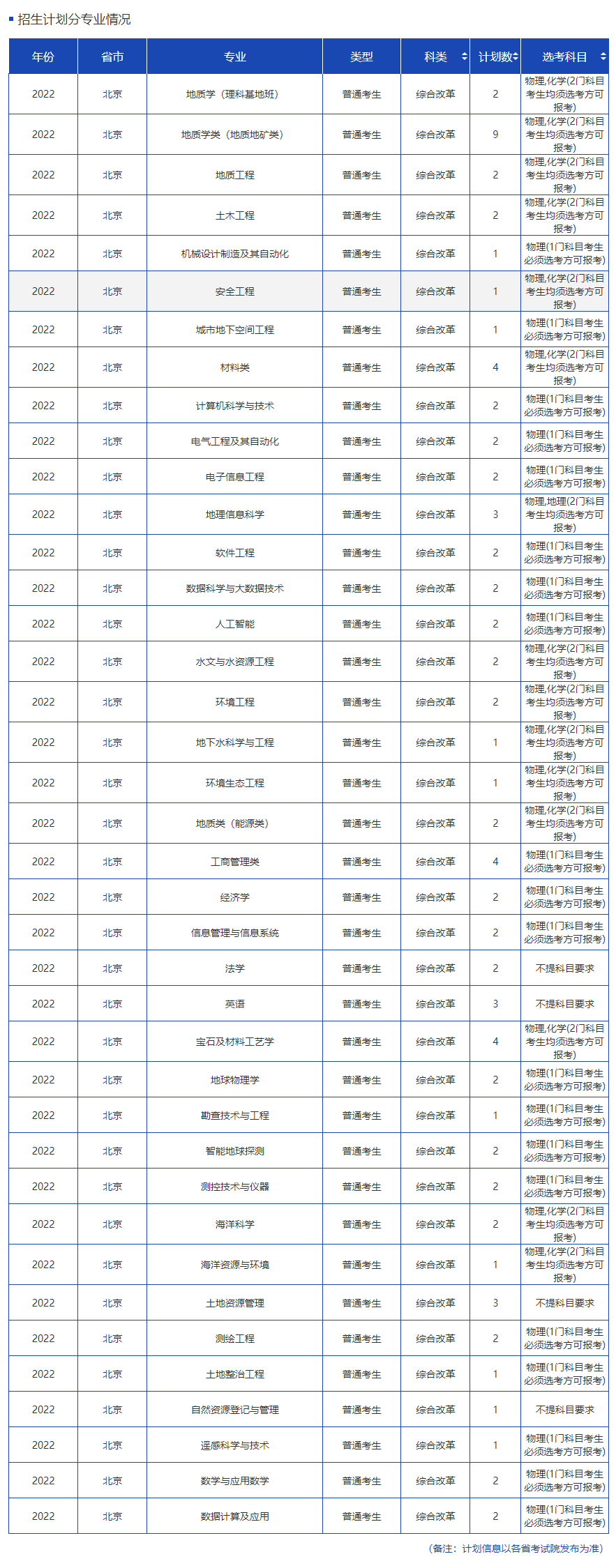 2023年中国地质大学（北京）各省招生存划及各专业招生人数是几多
