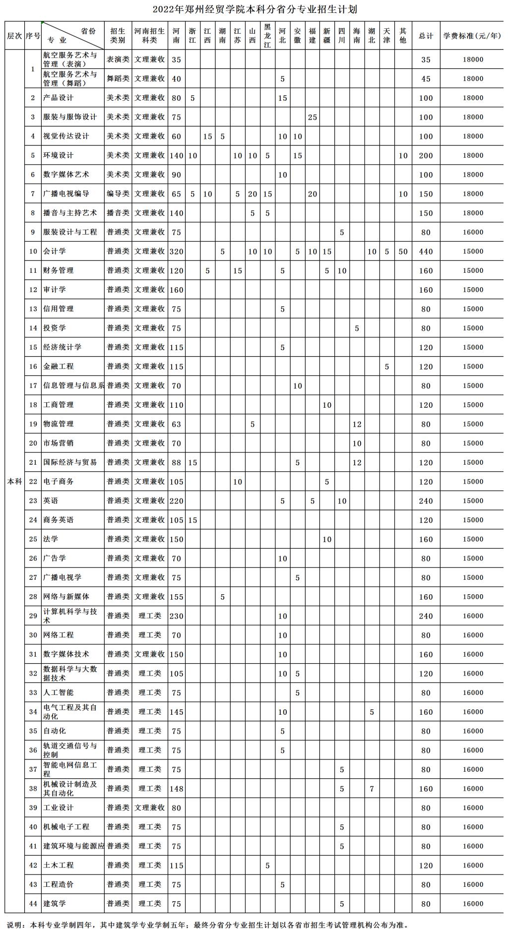 2023年郑州经贸学院各省招生存划及各专业招生人数是几多