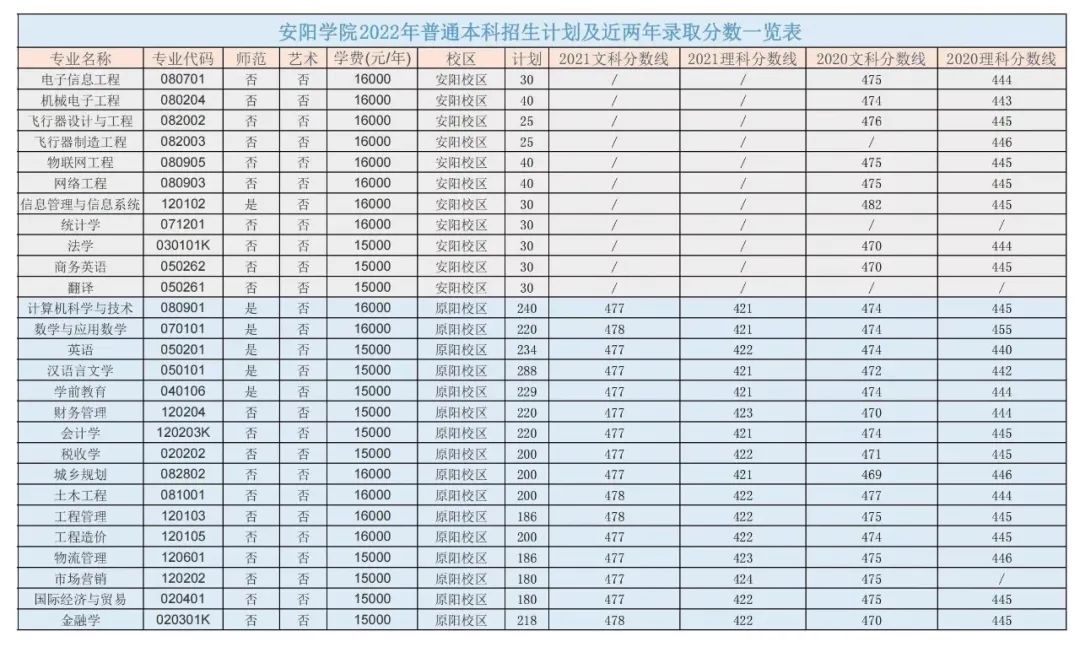 2023年安阳学院各省招生存划及各专业招生人数是几多