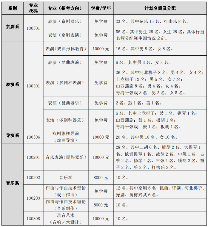 2023年中国戏曲学院各省招生存划及各专业招生人数是几多