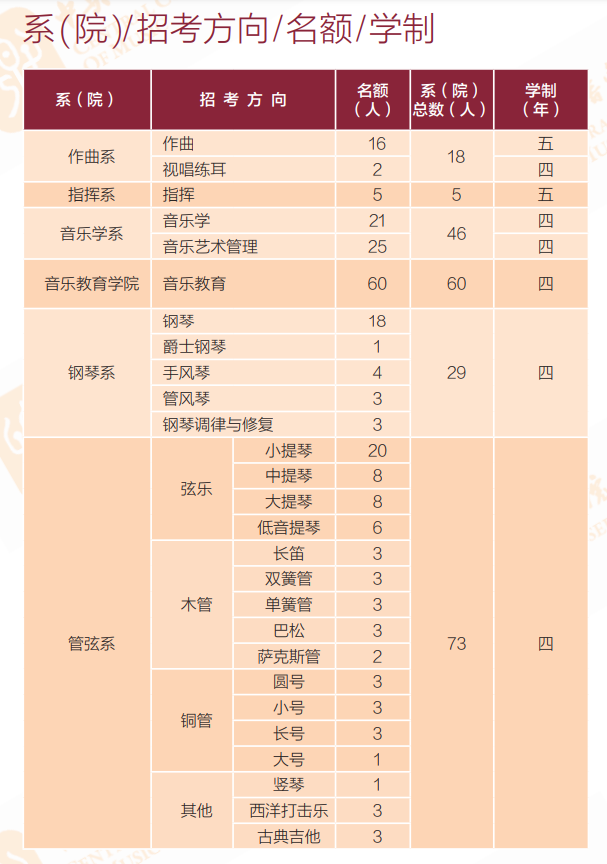 2023年中心音乐学院各省招生存划及各专业招生人数是几多