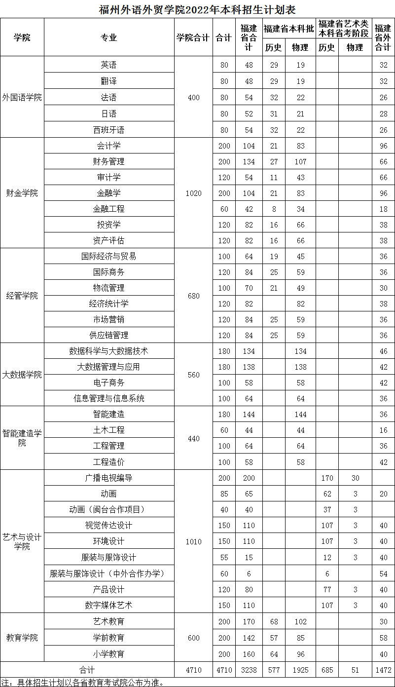 2023年福州外语外贸学院各省招生存划及各专业招生人数是几多